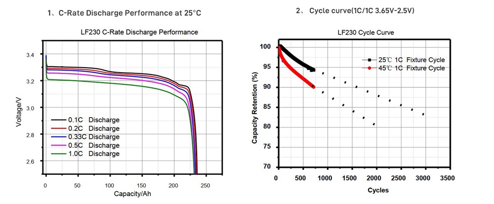 EVE LF230 Electrical Performance Diagram