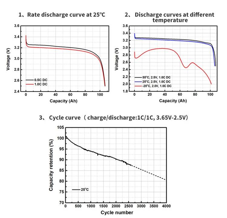 EVE LF100LA Electrical Performance Diagram