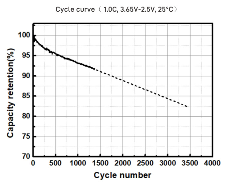 EVE LF80 Electrical Performance Diagram