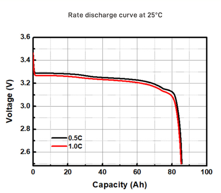 EVE LF80 Electrical Performance Diagram