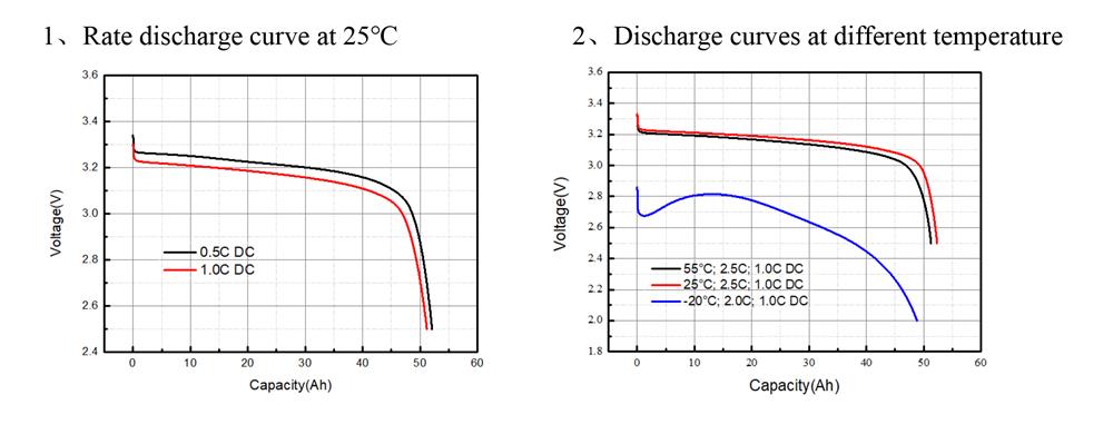 EVE LF50F Electrical Performance Diagram