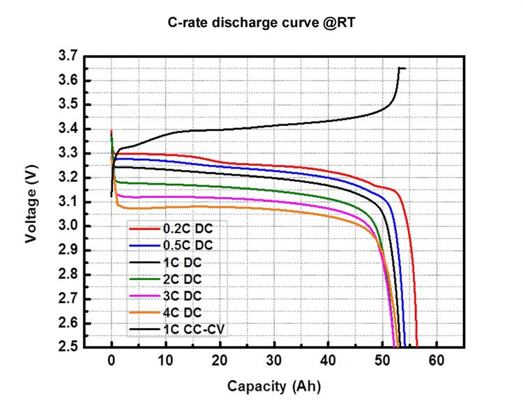 EVE LF50K Electrical Performance Diagram