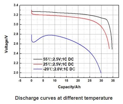 EVE LF32 Electrical Performance Diagram