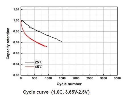 EVE LF32 Electrical Performance Diagram