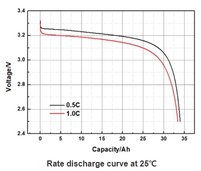 EVE LF32 Electrical Performance Diagram