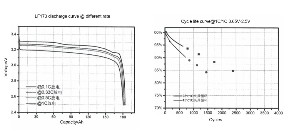 EVE LF173 Electrical Performance Diagram