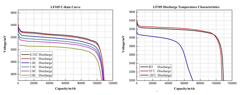 EVE LF105 Electrical Performance Diagram