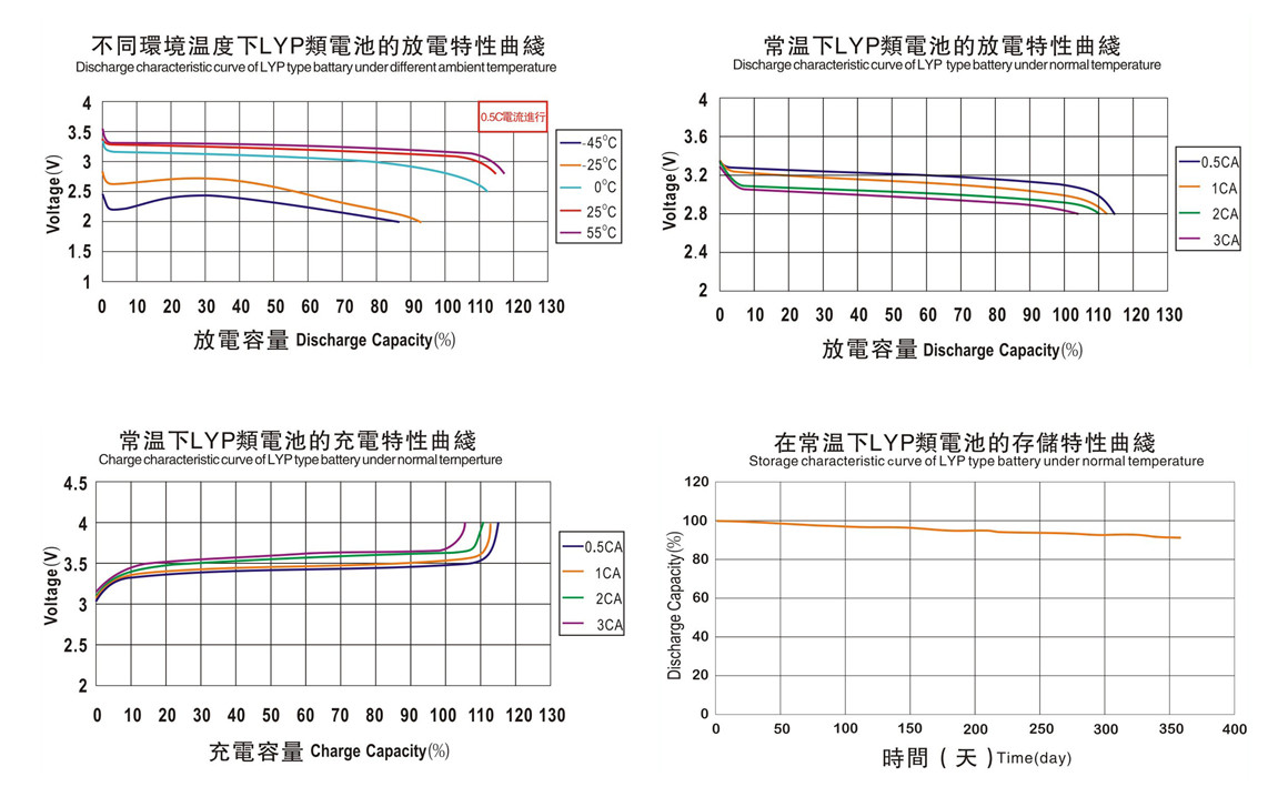 TSWB-LYP100AHA-B Charge&Discharge Chart