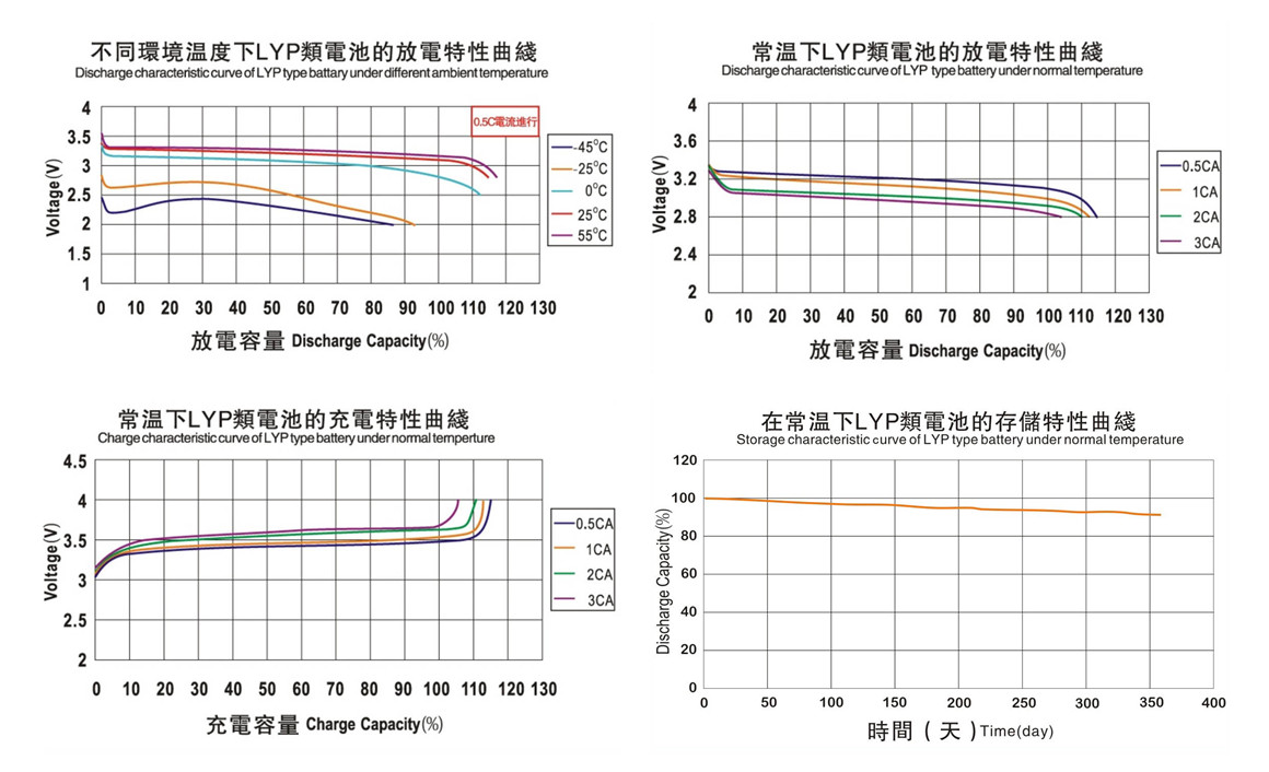 TSWB-LYP300AHA Charge&Discharge Chart