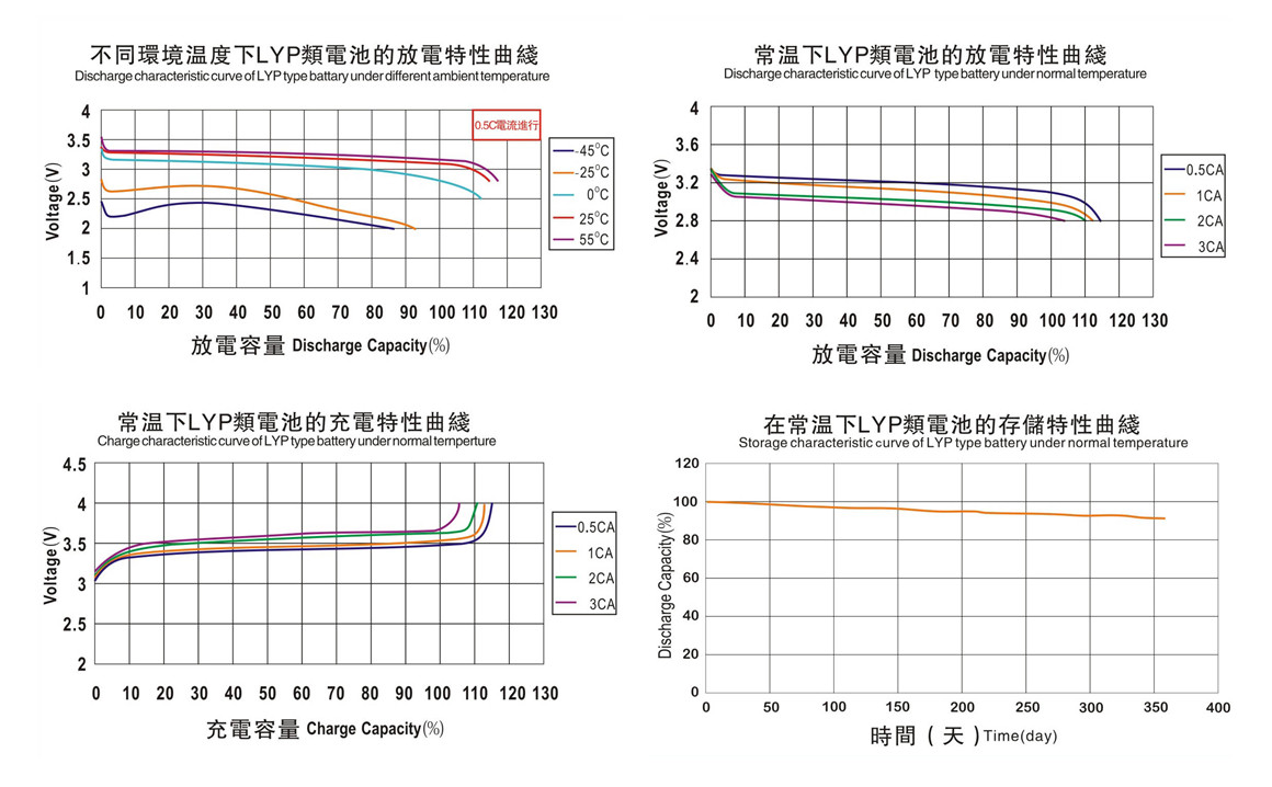 TSWB-LYP10000AHA Charge&Discharge Chart