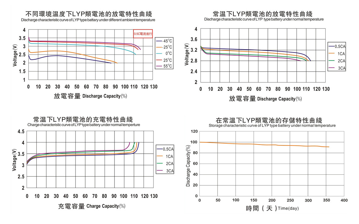 TSWB-LYP400AHA-B Charge&Discharge Chart