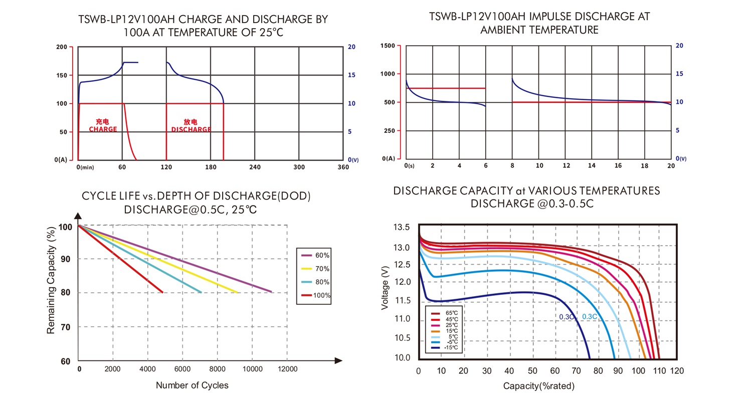 12V 100Ah lifepo4 battery pack Charge&Discharge Chart