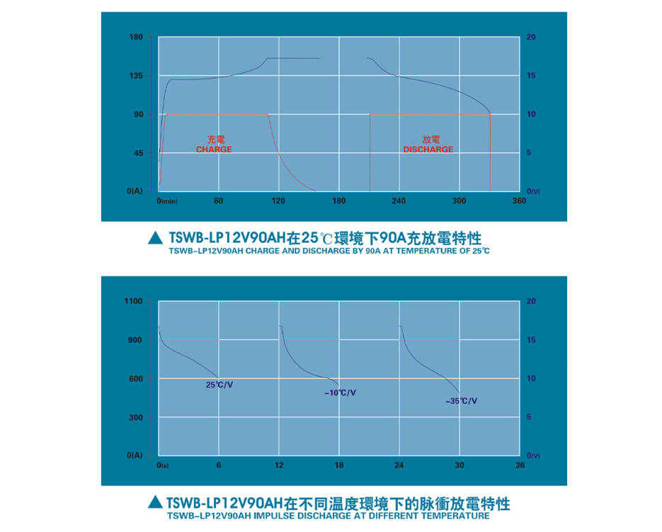 TSWB-LP12V90AH Charge&Discharge Chart