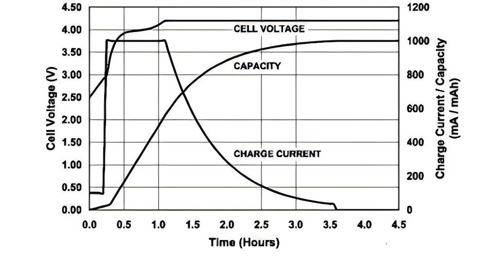 48v lithium ion battery charge time