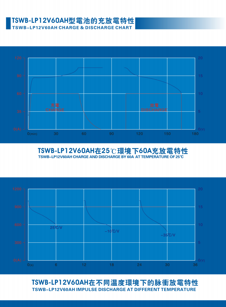 TSWB-LP12V60AH Charge&Discharge Chart