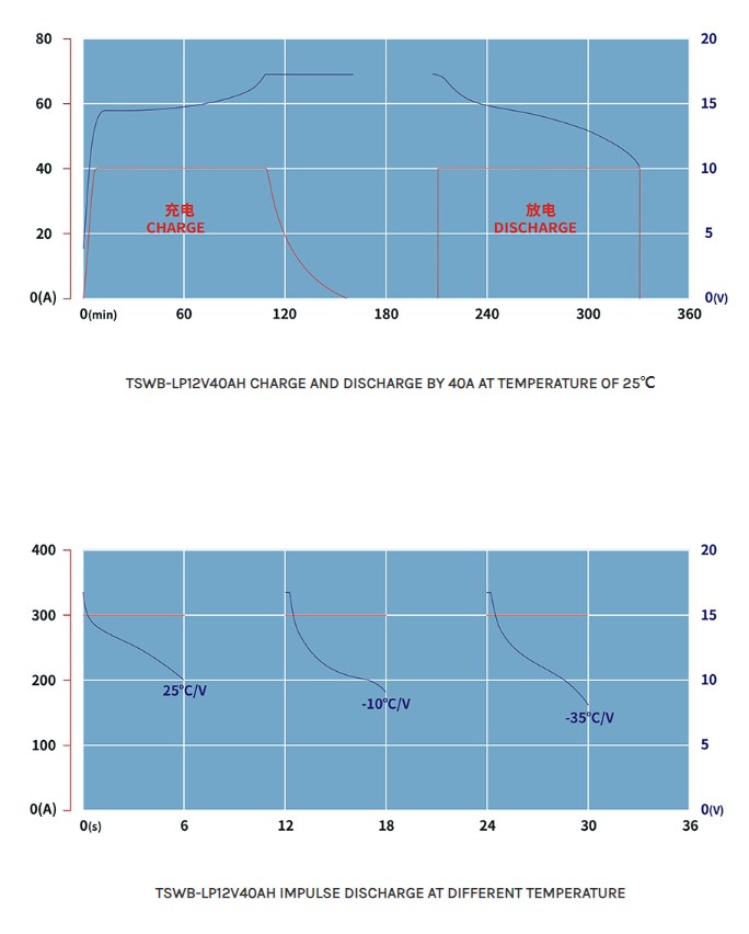 TSWB-LP12V40AH Charge&Discharge Chart