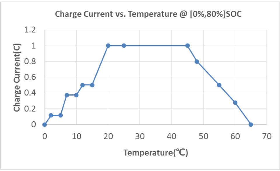 CATL 228ah Electrical Performance Diagram