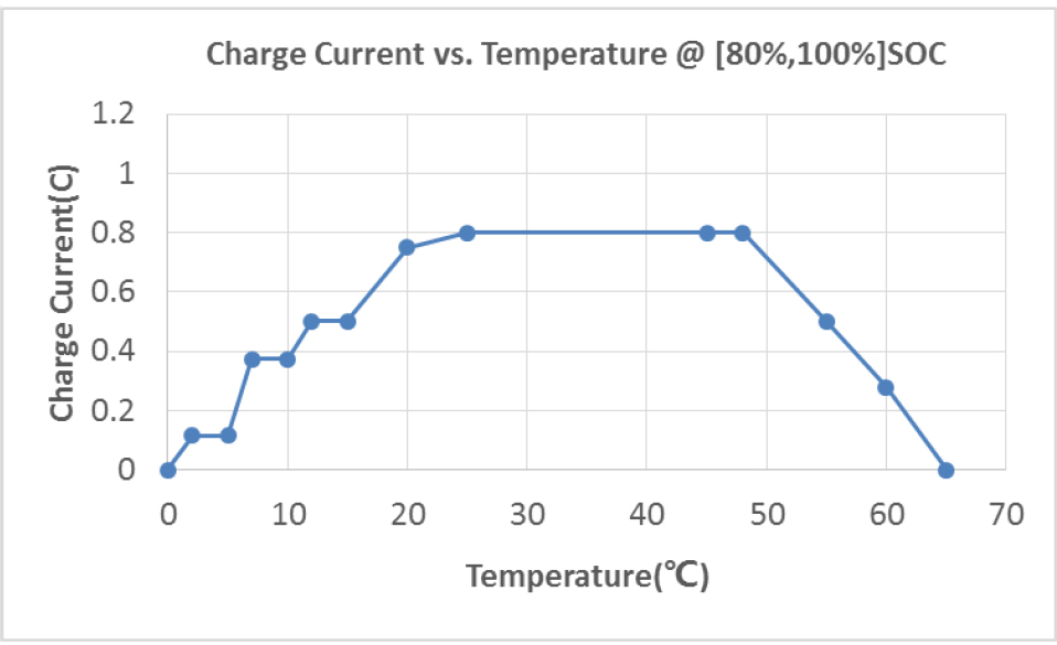 CATL 228ah Electrical Performance Diagram