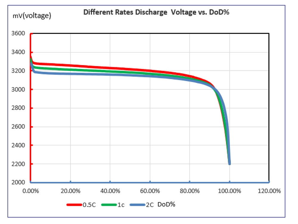 discharge voltage lifepo4 Battery