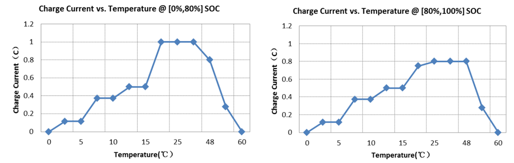 catl MFH3L8 202Ah lifepo4 battery Electrical Performance Diagram