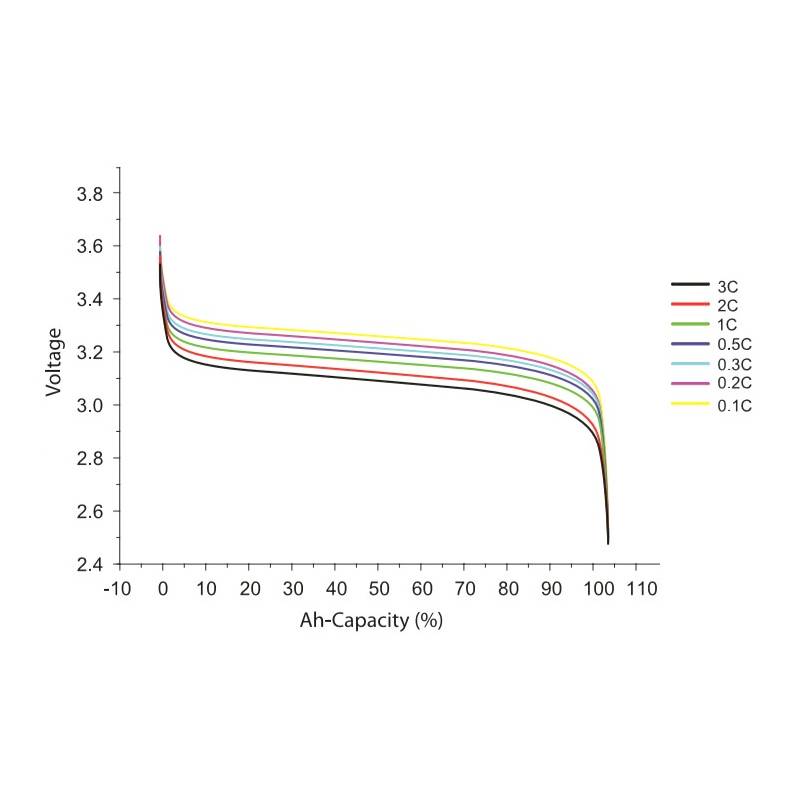 curve of 100ah lifepo4 cell