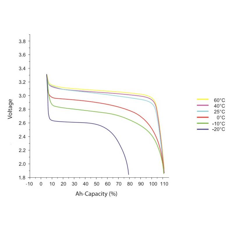 curve of 100ah lifepo4 cell