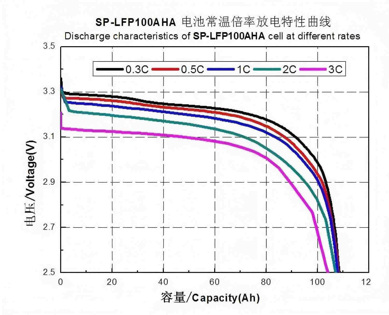 Sinopoly 100AH Lifepo4 Cell Electrical Performance Diagram