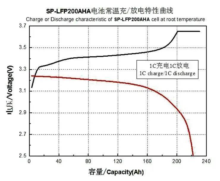 Sinopoly 200Ah LiFePO4 Battery Electrical Performance Diagram