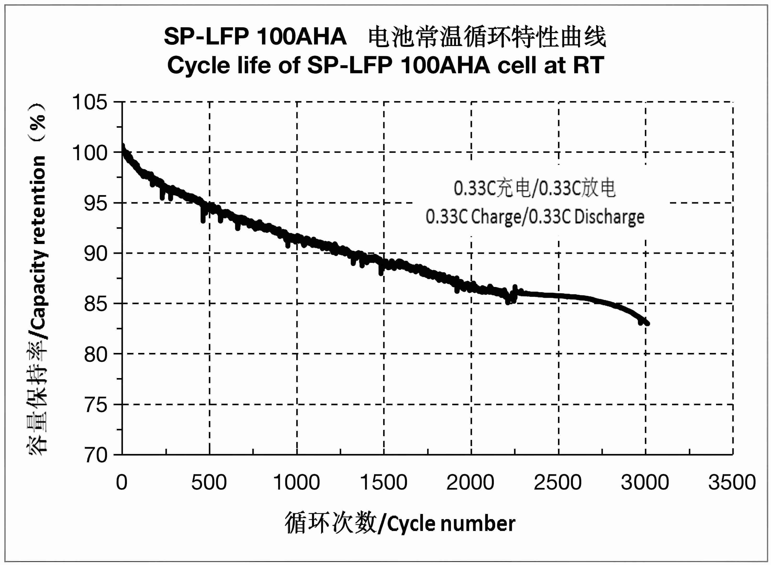 Sinopoly 100AH Lifepo4 Cell Electrical Performance Diagram