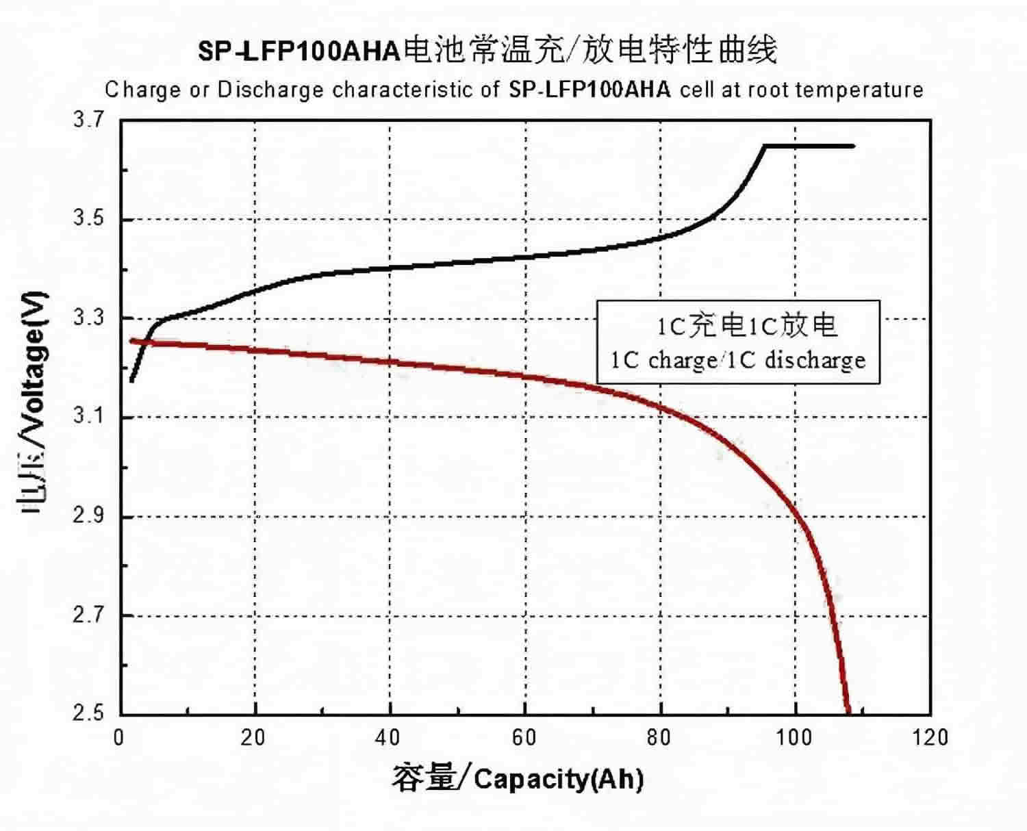 Sinopoly 100AH Lifepo4 Cell Electrical Performance Diagram