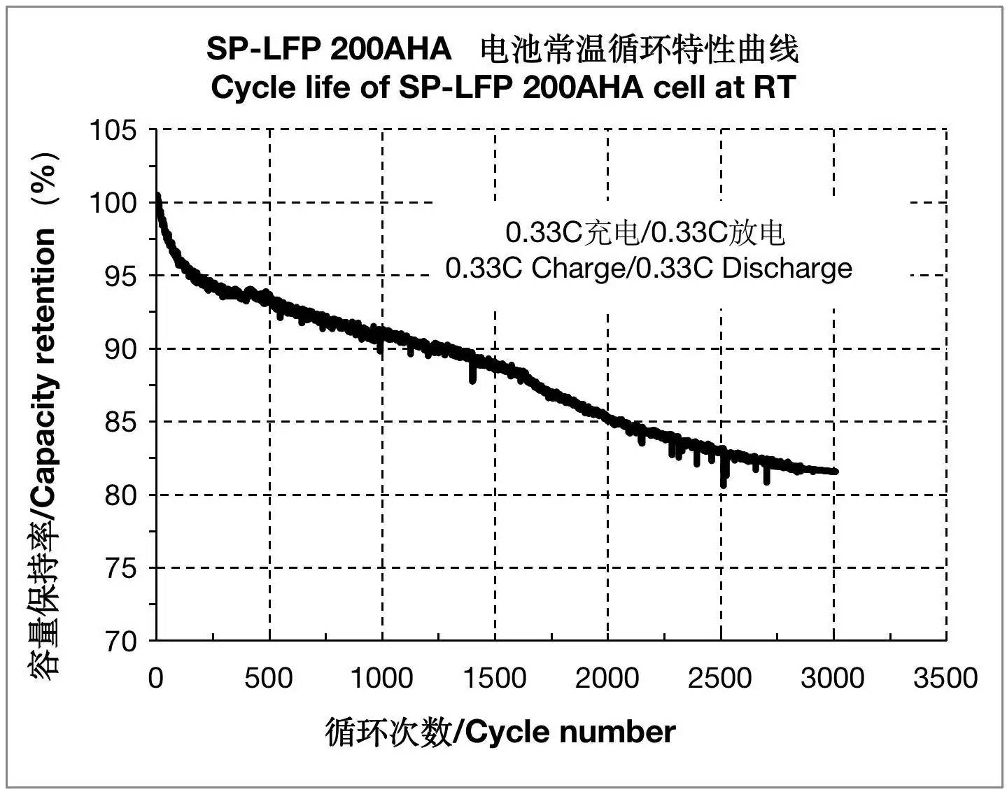 Sinopoly 200Ah LiFePO4 Battery Electrical Performance Diagram