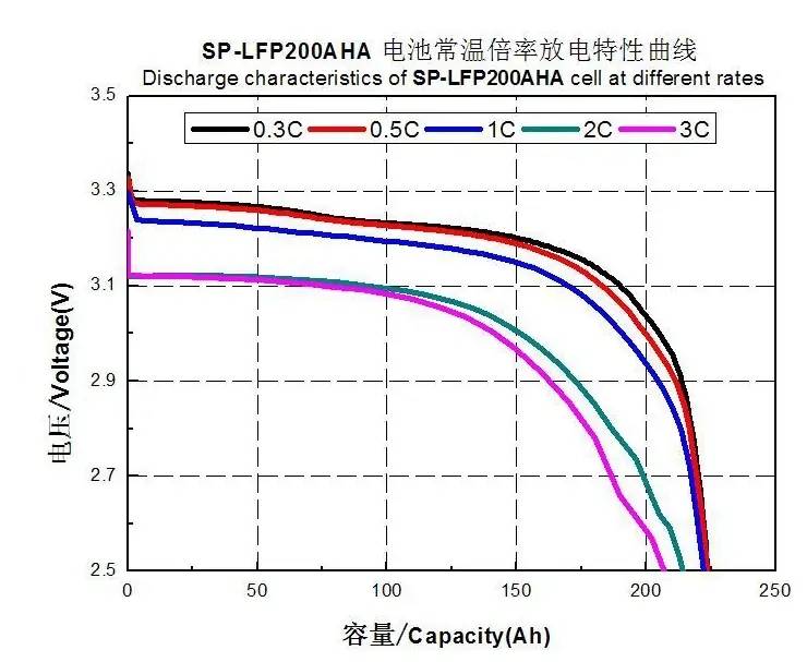 Sinopoly 200Ah LiFePO4 Battery Electrical Performance Diagram