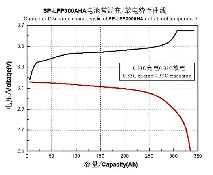 Sinopoly 300Ah LiFePO4 Battery Electrical Performance Diagram