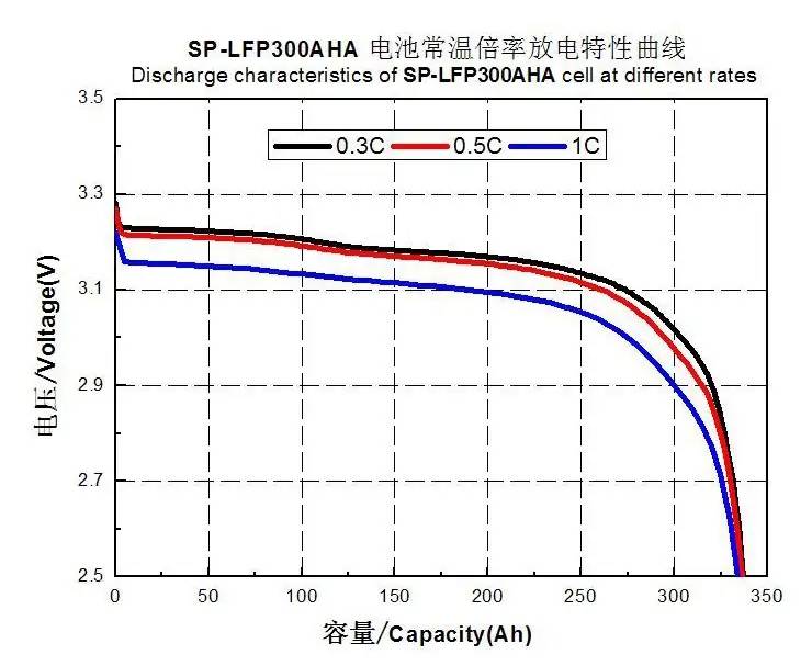 Sinopoly 300Ah LiFePO4 Battery Electrical Performance Diagram