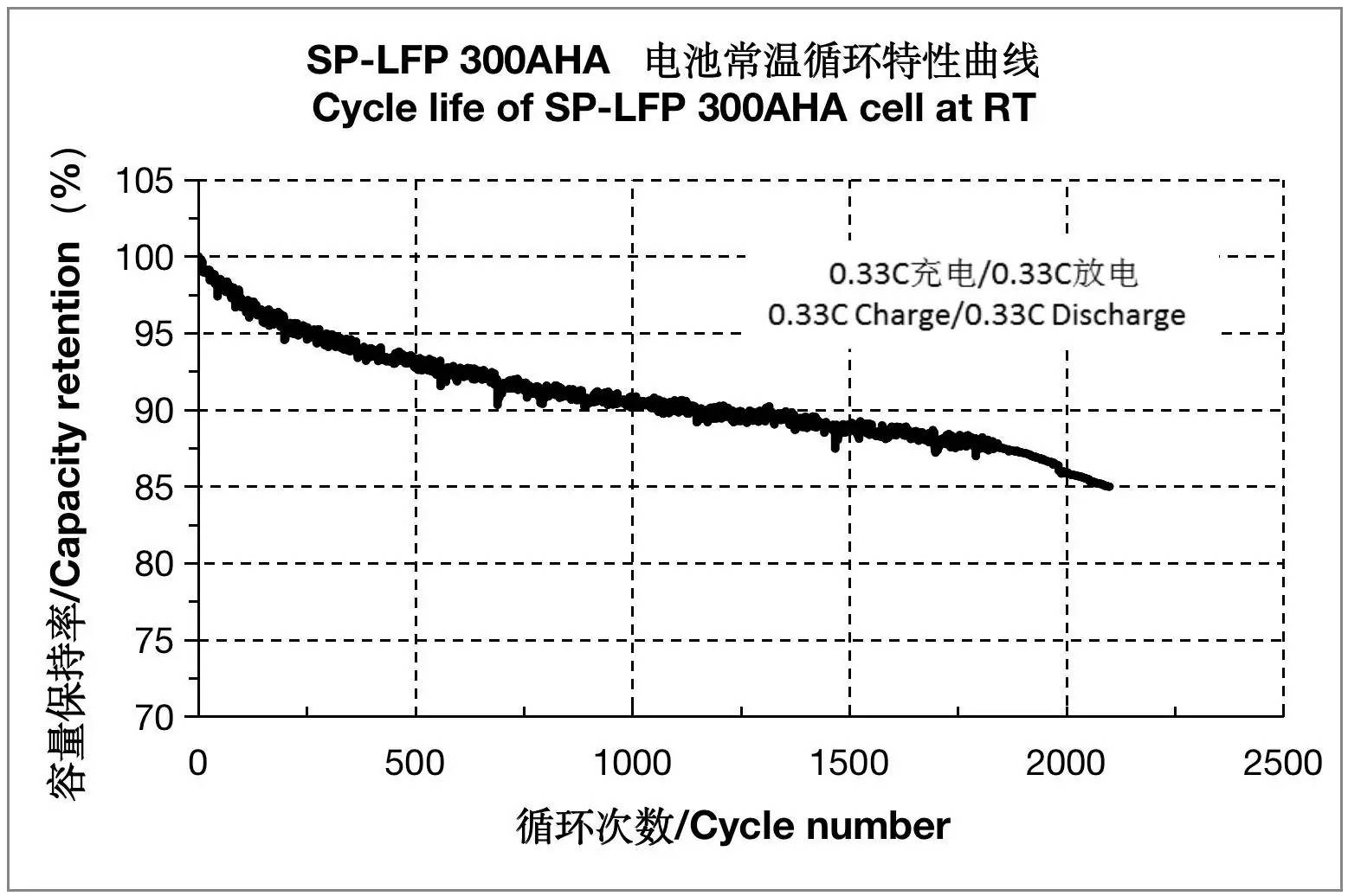 Sinopoly 300Ah LiFePO4 Battery Electrical Performance Diagram