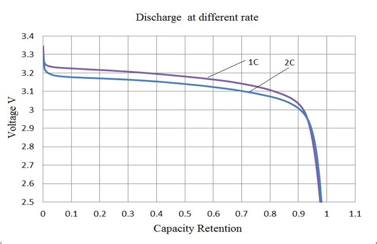 CALB cam72 72ah lifepo4 battery Electrical Performance Diagram