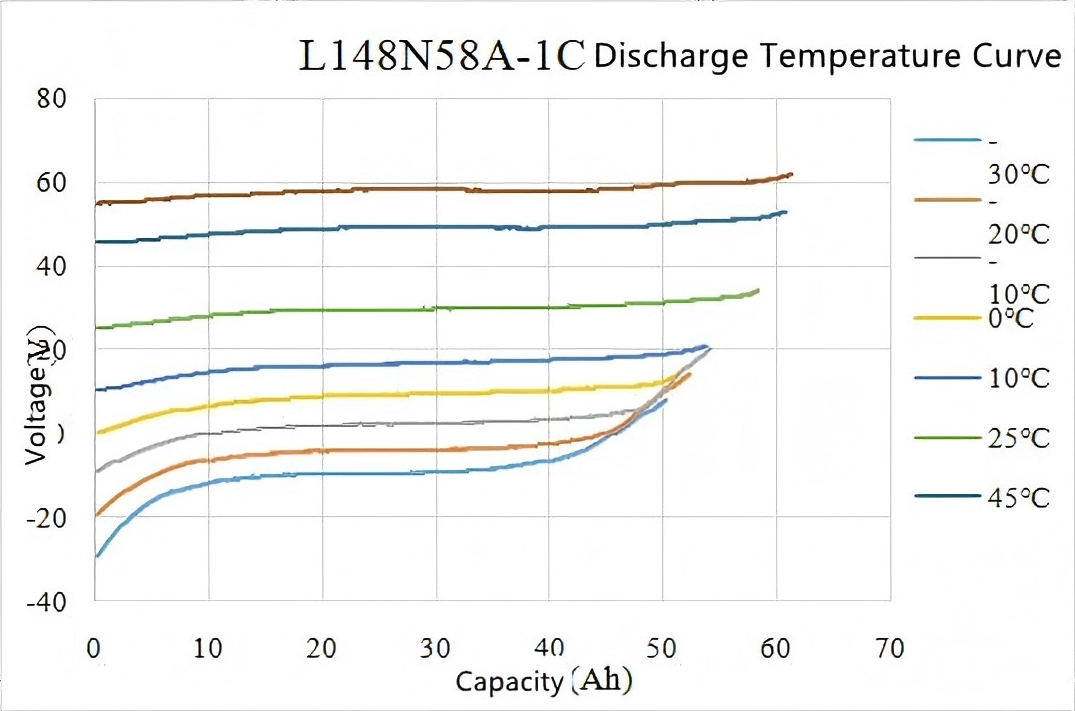 CALB L148N58A 3.7V 58Ah Lithium NMC Battery Electrical Performance Diagram