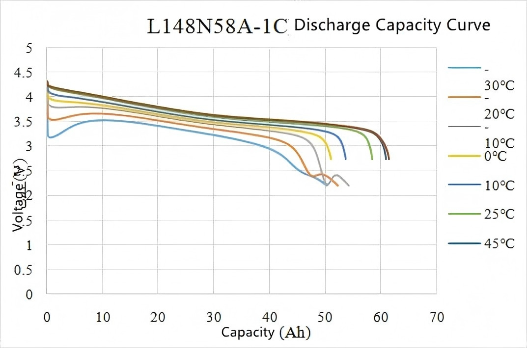 CALB L148N58A 3.7V 58Ah Lithium NMC Battery Electrical Performance Diagram